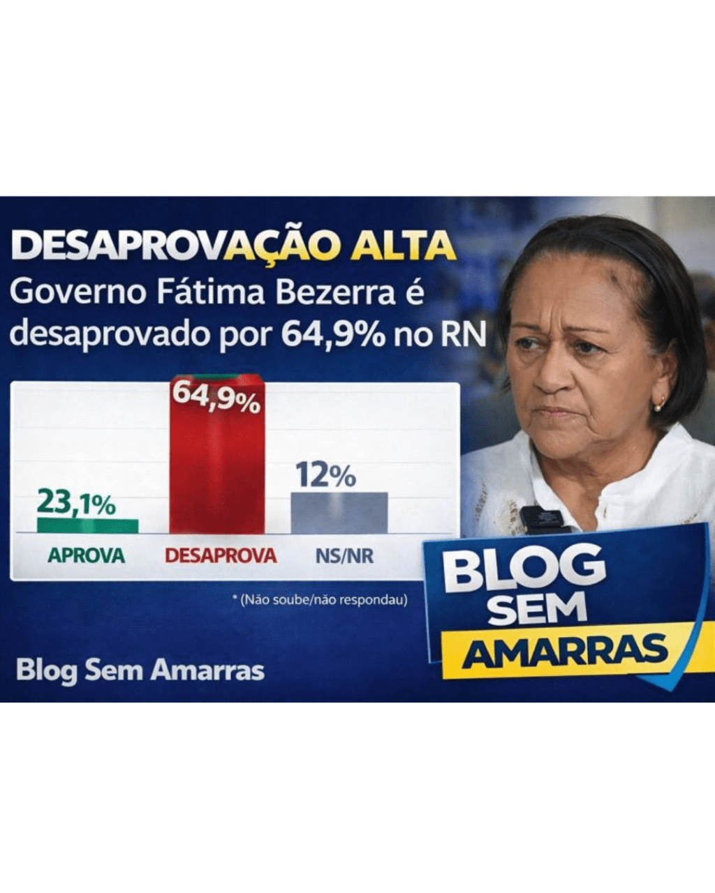 Pesquisa AFFARE/Interjato aponta desaprovação de 64,9% ao governo Fátima Bezerra no&nbsp;RN