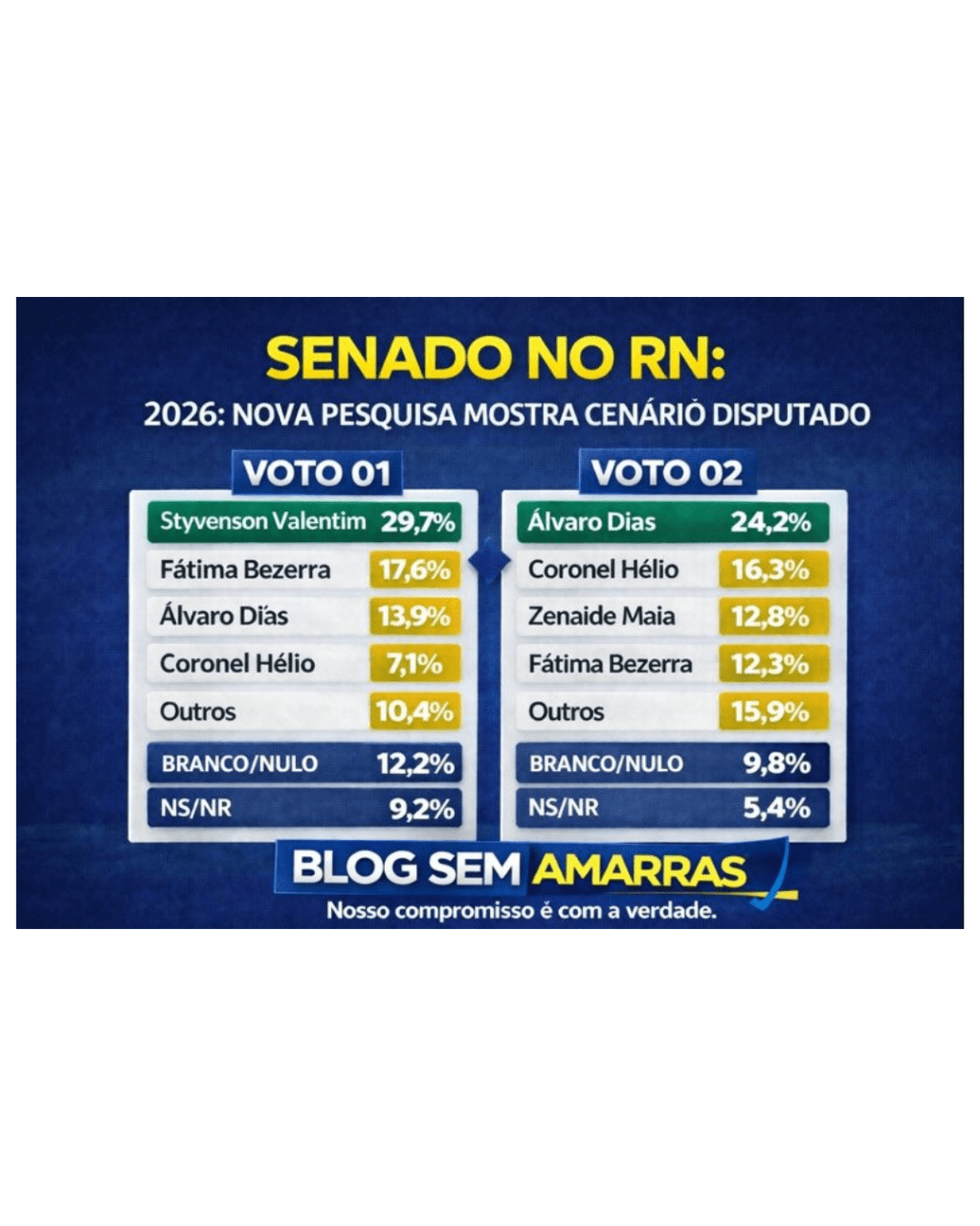 Pesquisa AFFARE/Interjato mostra disputa acirrada para o Senado do RN em&nbsp;2026