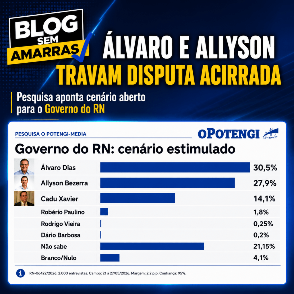 Pesquisa mostra disputa aberta pelo Governo do RN entre Álvaro Dias, Allyson Bezerra e Cadu&nbsp;Xavier