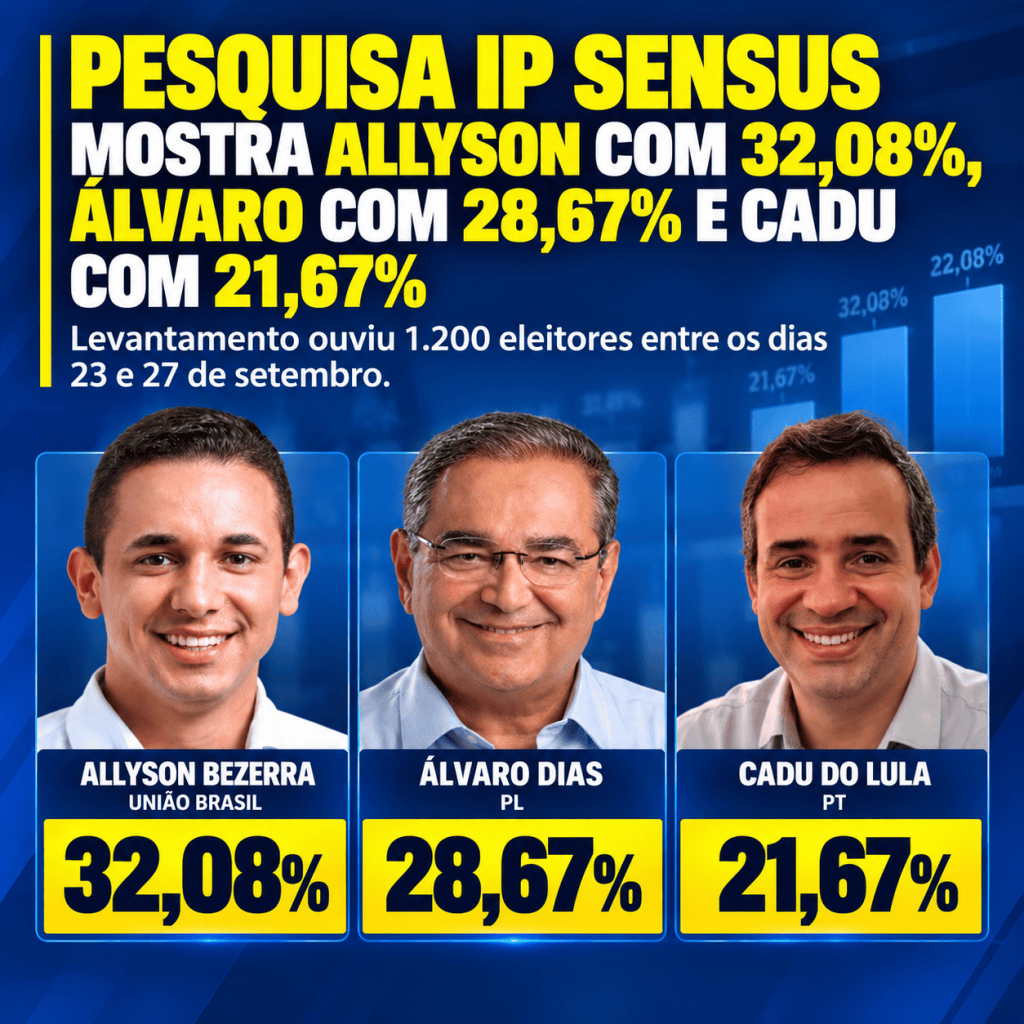 Pesquisa IP Sensus mostra Allyson com 32,08%, Álvaro Dias com 28,67% e Cadu de Lula com 21,67% para o Governo do&nbsp;RN